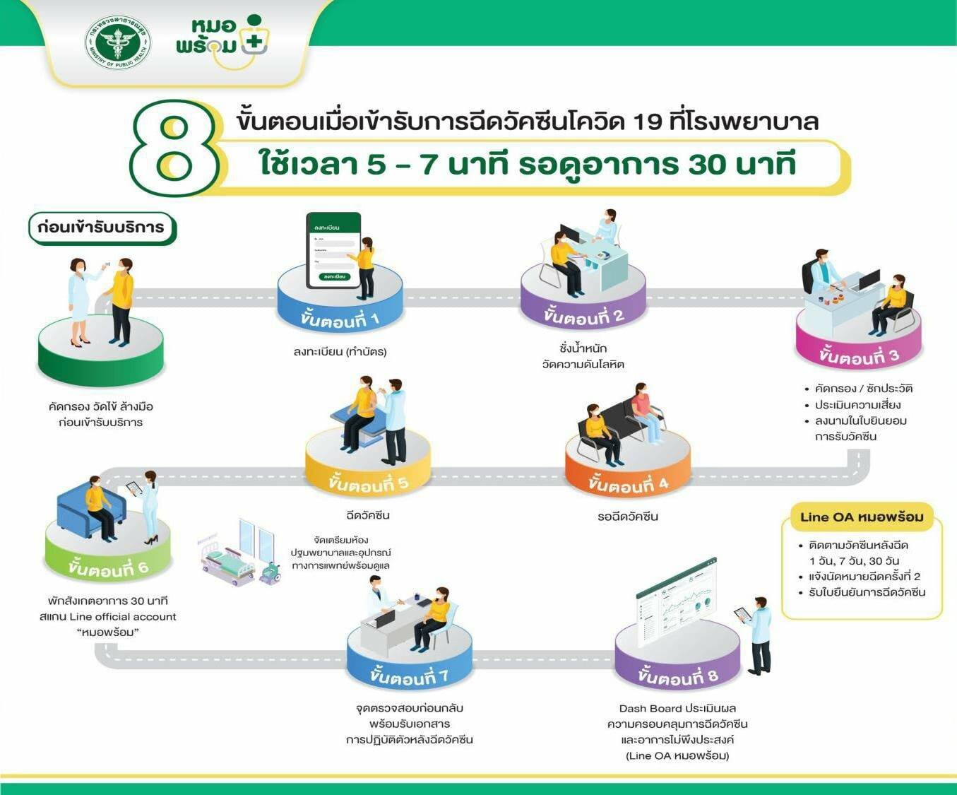 เตรียมตัวพร้อมก่อนฉีดวัคซีนให้ปลอดภัย