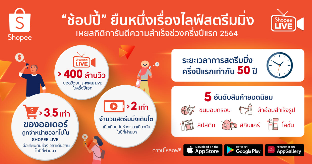 “ช้อปปี้” ประกาศศักดาเรื่องไลฟ์สตรีมมิ่ง ด้วยยอดวิว “Shopee Live” มากกว่า 400 ล้านวิว