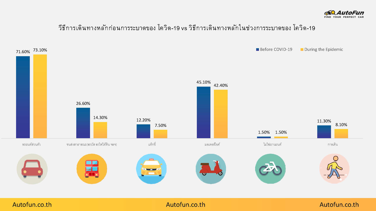 โควิด-19 เปลี่ยนวิถีการเดินทาง ผลโพลชี้ มากกว่าครึ่งต้องการซื้อรถส่วนตัว