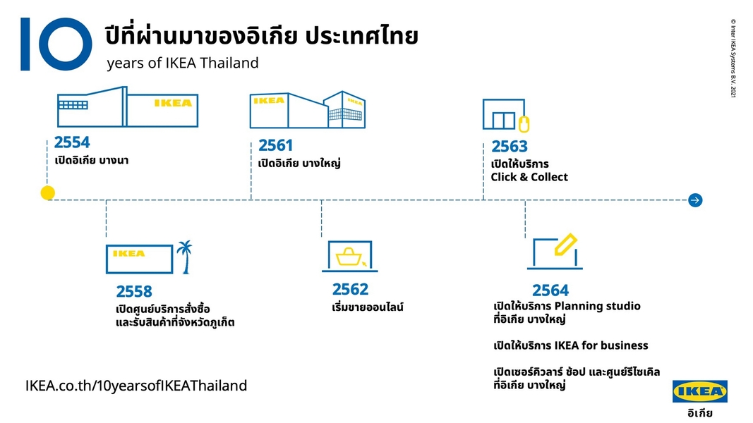 อิเกีย ประเทศไทย ฉลองครบรอบ 10 ปี เดินหน้าสรรค์สร้างชีวิตที่ดีกว่าให้กับลูกค้าชาวไทย